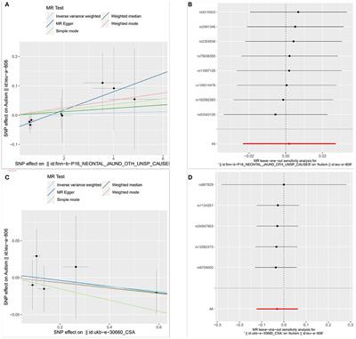 Causal relationships of neonatal jaundice, direct bilirubin and indirect bilirubin with autism spectrum disorder: A two-sample Mendelian randomization analysis